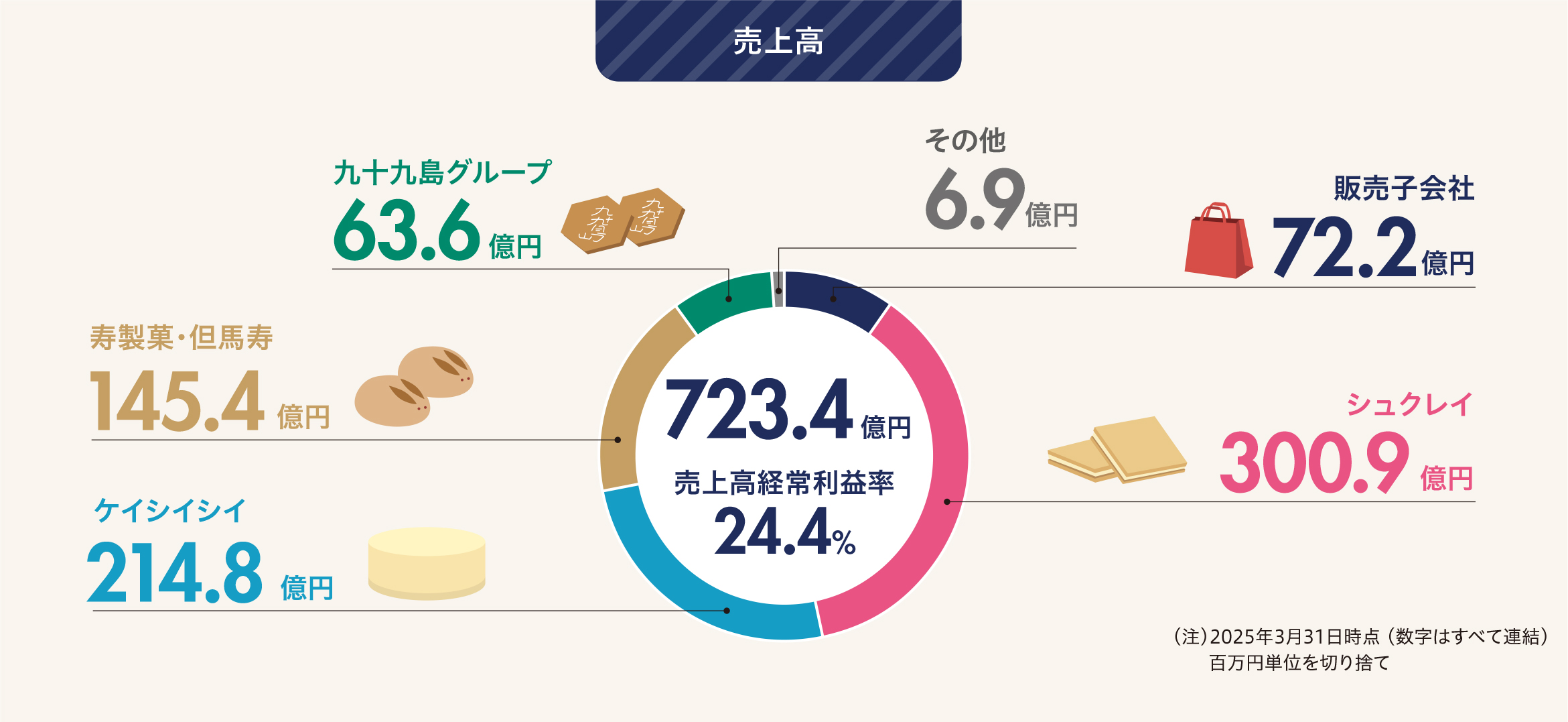 ”売上高”