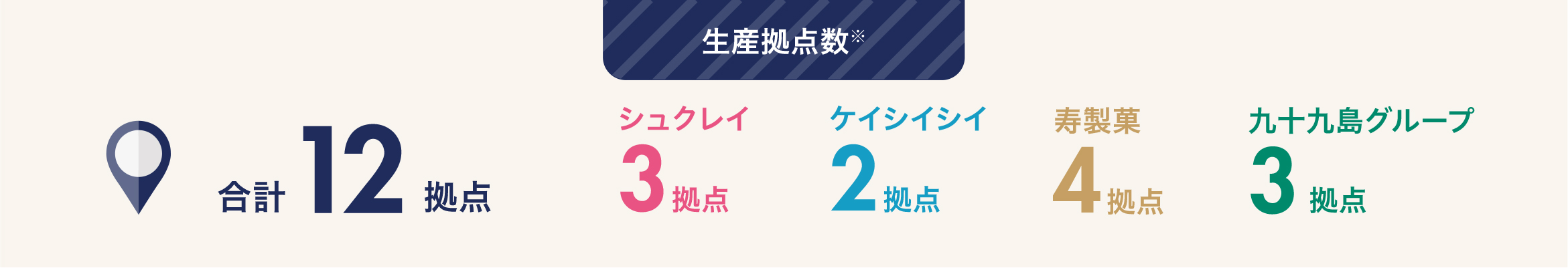”生産拠点数”