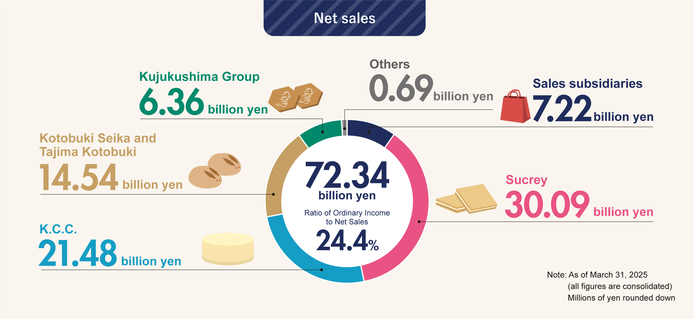 Net sales