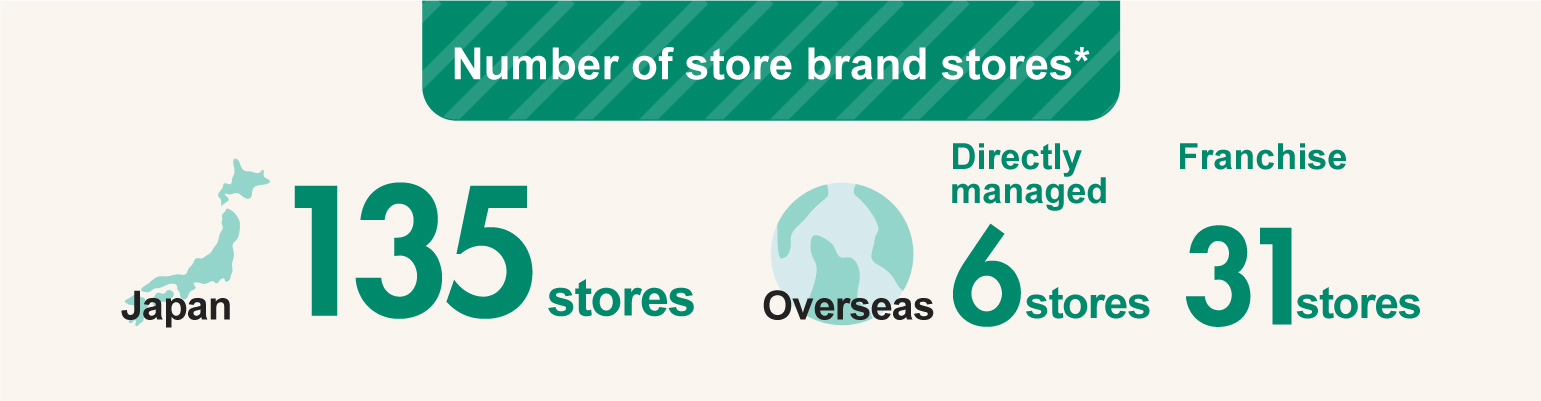 Number of store brand store