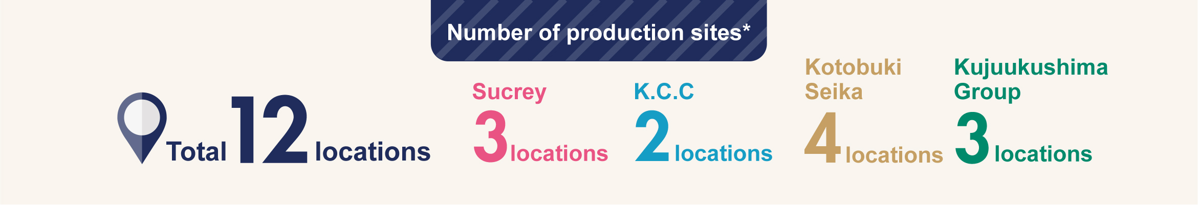 Number of production sites